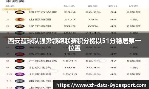 西安篮球队强势领跑联赛积分榜以51分稳居第一位置